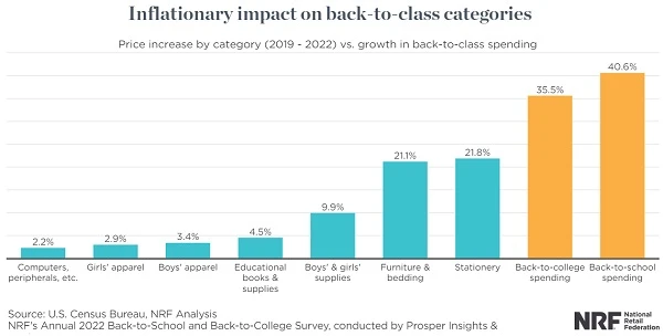 Back to school program of the United States in 2022